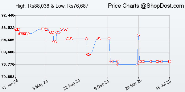Price History Chart for Nikon Mirrorless Z fc Body with Z DX 16-50mm f/3.5-6.3 VR [SL] Lens with Additio...