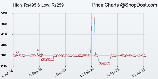 Price History Chart for ZEBRONICS Zeb-Jaguar Wireless Mouse, 2.4GHz with USB Nano Receiver, High Precisi...