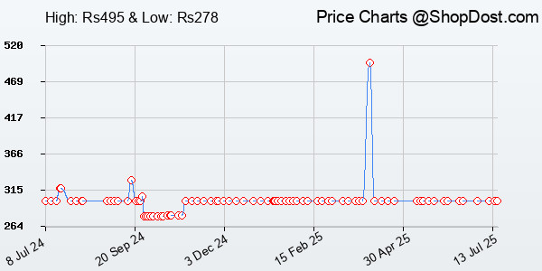 Price History Chart for ZEBRONICS Zeb-Jaguar Wireless Mouse, 2.4GHz with USB Nano Receiver, High Precisi...