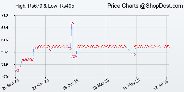 Price History Chart for 2 USB Ports Universal Travel Adapter, rts Worldwide International All in One Uni...