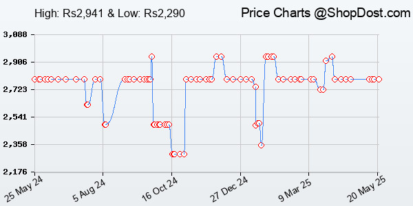 Price History Chart for Redragon K617 Fizz 60% Wired RGB Gaming Keyboard, 61 Keys Compact Mechanical Key...