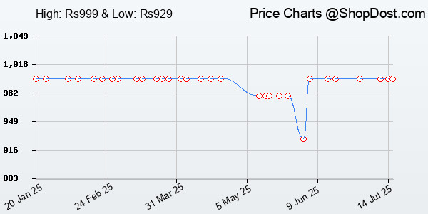 Price History Chart for Half Moon Extra Large Size 55L Waterproof Rucksack Bags for Men/Trekking Bags fo...
