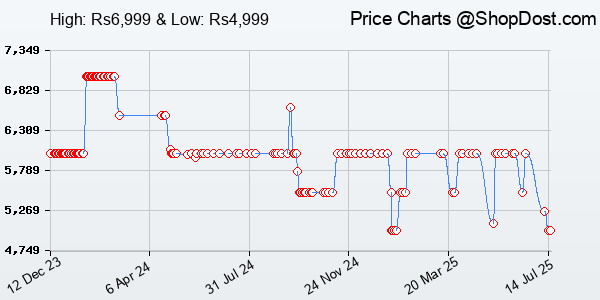 Price History Chart for JBL Tune 770NC Wireless Over Ear ANC Headphones with Mic, Upto 70 Hrs Battery, S...