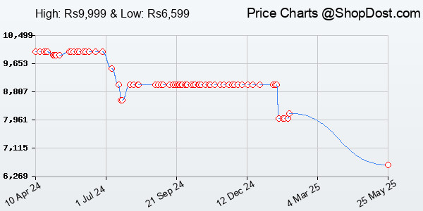Price History Chart for Samsung Galaxy Buds2, Olive