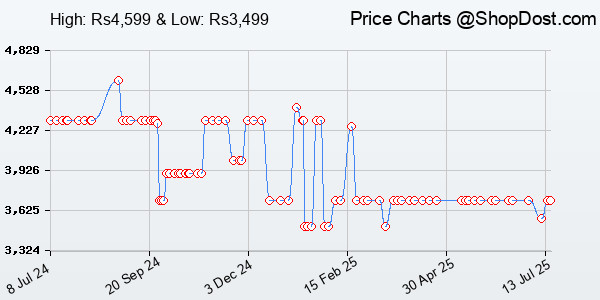 Price History Chart for TP-Link Archer AX23 AX1800 Dual-Band Wi-Fi 6 Router (1800 Mbps Speed Gigabit Wir...