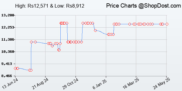 Price History Chart for Ceavo Digital Camera, 18X Digital Zoom 24MP Photos HD Video 3In LCD HD Screen Vi...