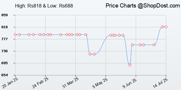 Price History Chart for Impulse 5 Compartment Rucksack Bag 60 Litres Travel Bag For Travel Backpack For...