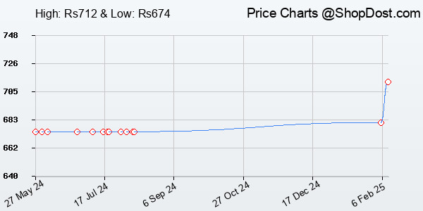 Price History Chart for Redgear A-15 Wired Gaming Mouse with RGB, Semi-Honeycomb Design and Upto 6400 dp...