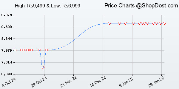 Price History Chart for LG Electronics 24 Inch (60.9Cm) Full Hd Monitor with IPS Panel(1920X1080 Pixel),...