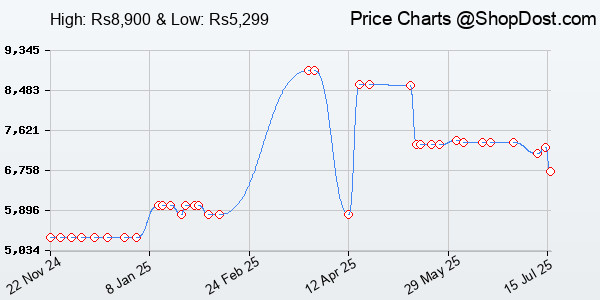Price History Chart for ASUS RT-AX53U (AX1800) Dual Band WiFi 6 Extendable Router, USB, Subscription-Fre...