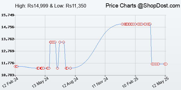 Price History Chart for Epson EcoTank L3211 All-in-One Ink Tank Printer (Black)