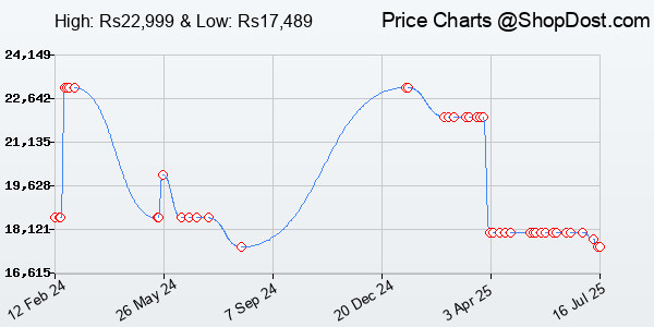 Price History Chart for HP Smart Tank 670 All-in-One Auto Duplex WiFi Integrated Ink Tank Colour Printer...