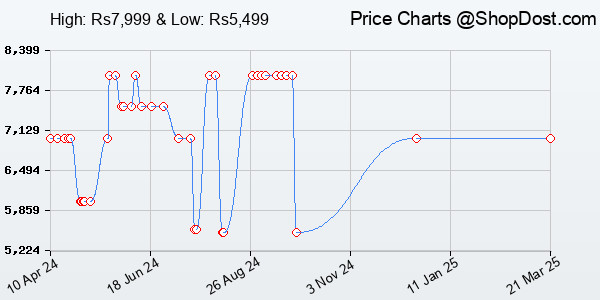 Price History Chart for Jabra Elite 4 Active in-Ear Bluetooth Earbuds - True Wireless Ear Buds with Secu...