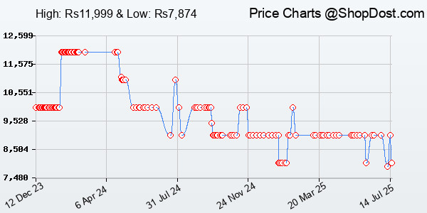 Price History Chart for JBL Flip 6 Wireless Portable Bluetooth Speaker Pro Sound, Upto 12 Hours Playtime...