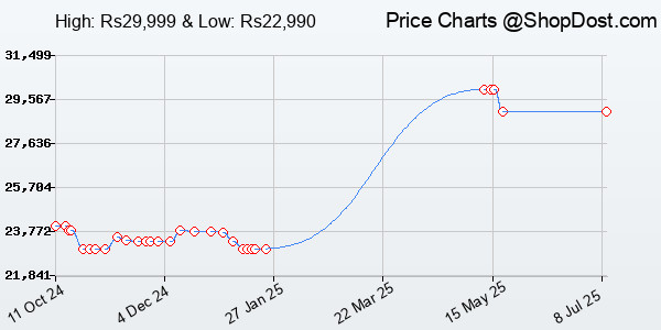 Price History Chart for Xiaomi 11T Pro 5G Hyperphone (Celestial Magic, 8GB RAM, 256GB Storage) |SD 888|1...