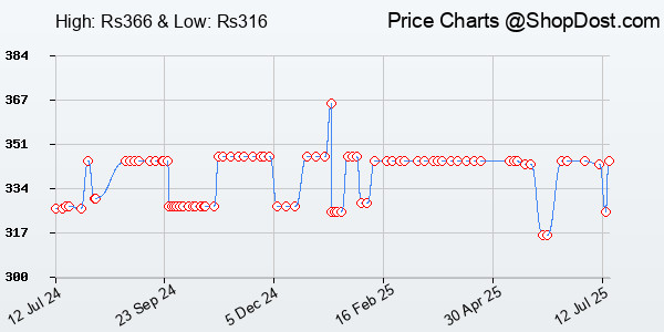 Price History Chart for FunBlast DIY Plastic Building Blocks for Kids Building Blocks Toy for Kids Puzzl...