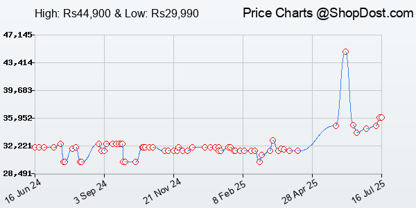 Price History Chart for HP Laptop 15s, AMD Ryzen 3 5300U, 15.6-inch (39.6 cm), FHD, 8GB DDR4, 512GB SSD,...