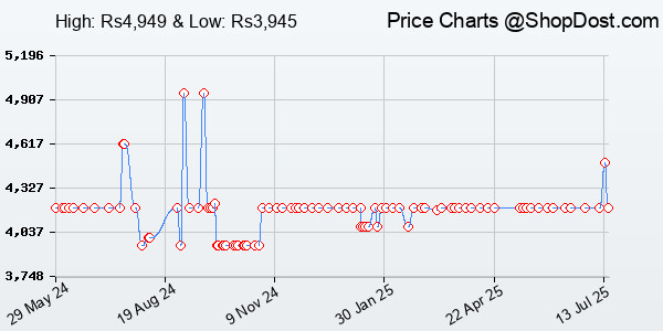 Price History Chart for INALSA Wet and Dry Vacuum Cleaner for Home, 15 LTR Capacity,1400 W, 20 kPa Sucti...