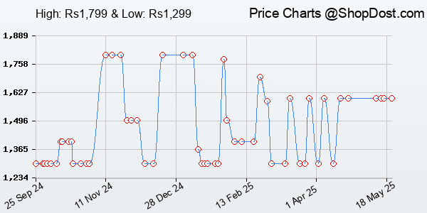 Price History Chart for OnePlus Bullets Bluetooth Wireless in Ear Z2 Earphones with Mic, Bombastic Bass,...