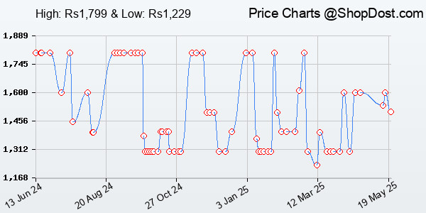 Price History Chart for Oneplus Bullets Z2 Bluetooth Wireless in Ear Earphones with Mic, Bombastic Bass...