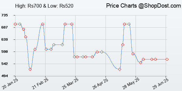 Price History Chart for FUR JADEN Anti Theft Number Lock Backpack Bag with 15.6 Inch Laptop Compartment,...