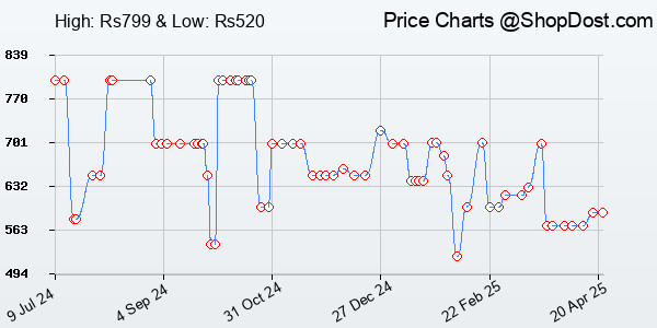 Price History Chart for FUR JADEN Anti Theft Number Lock Backpack Bag with 15.6 Inch Laptop Compartment,...