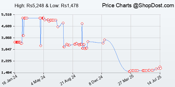 Price History Chart for UGREEN USB C to 3.5mm Audio Adapter Type C Aux Headphone Jack DAC Stereo Mic HiF...