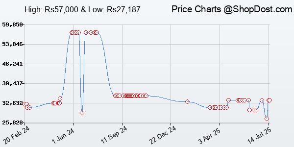 Price History Chart for Samsung 32-inch(80cm) M7 4K UHD Smart 3,840 x 2,160 Monitor, Type-C, Smart TV ap...