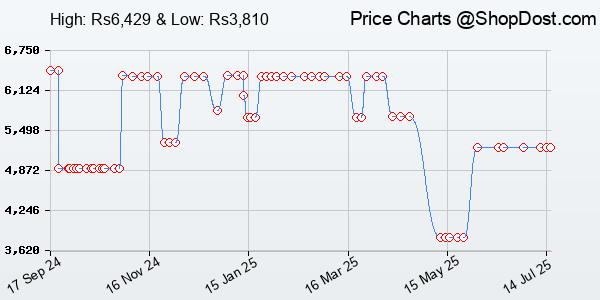 Price History Chart for Corsair HS55 Surround Wired Gaming On Ear Headset (Leatherette Memory Foam Ear P...