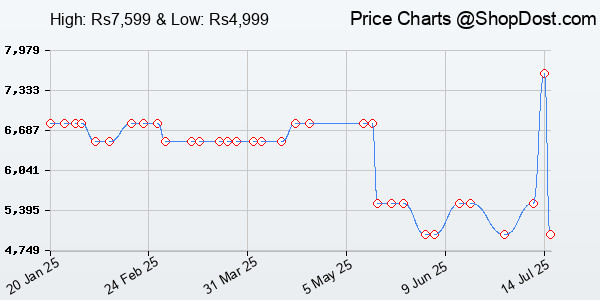 Price History Chart for MOKOBARA The Backpack Pro 21L Premium Nylon 16" Unisex 4 Compartment Laptop Back...