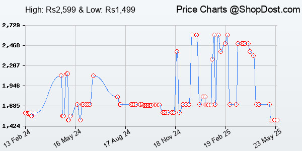 Price History Chart for Sony WI-C100 Wireless Headphones with Customizable Equalizer for Deep Bass & 25...