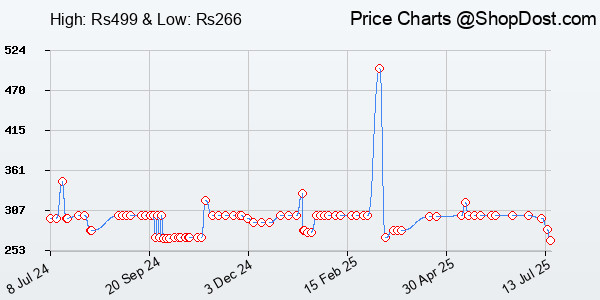 Price History Chart for Portronics Toad 23 Wireless Optical Mouse with 2.4GHz, USB Nano Dongle, Optical...