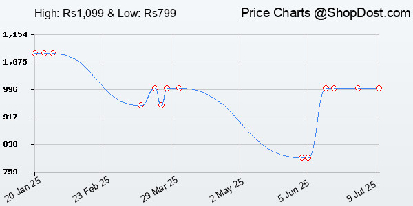 Price History Chart for FUR JADEN 40L Weekender Travel Laptop Backpack with Anti Theft Pocket, Organizer...