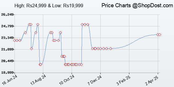 Price History Chart for Samsung Galaxy Tab S6 Lite 26.31 cm (10.4 inch), S-Pen in Box, Slim and Light, D...