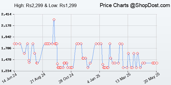 Price History Chart for OnePlus Bullets Z2 Bluetooth Wireless in Ear Earphones with Mic, Bombastic Bass,...