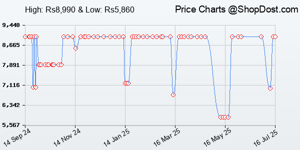 Price History Chart for HyperX Alloy Origins Core PBT- Red Mechanical Switch RGB USB-C Gaming Keyboard,...