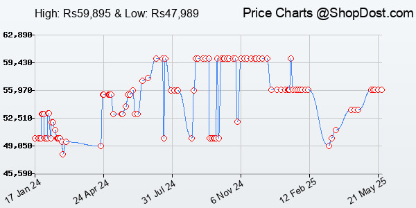 Price History Chart for Nikon Z30 Mirrorless 20 MP Camera Body Only with Camera Bag & 64 Gb Sd Card