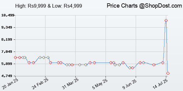 Price History Chart for MOKOBARA The Transit Backpack 2.0 30L Premium Nylon15.6" Unisex Multipurpose 3 C...