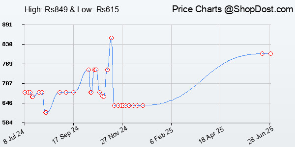 Price History Chart for HP 150 Wired Keyboard, Quick, Comfy and Ergonomically Design, 12Fn Shortcut Keys...
