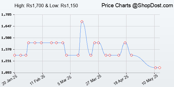 Price History Chart for uppercase Medium Size 23 Ltrs (30 Cms)Standard Backpack (_Red)