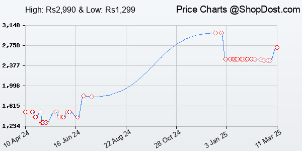Price History Chart for realme TechLife Buds T100 Bluetooth Truly Wireless in Ear Earbuds with mic, AI E...