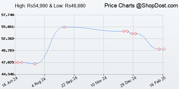 Price History Chart for ASUS Vivobook 16X (2022) Thin and Light Laptop,AMD Ryzen 5 5600H, 16.0-inch (40....