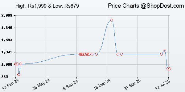 Price History Chart for JBL Endurance Run 2, Sports in Ear Wired Earphones with Mic, Pure Bass, Sweatpro...