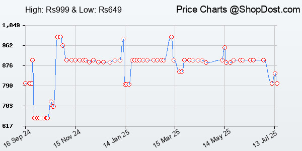 Price History Chart for Portronics Bubble Multimedia Wireless Keyboard 2.4 GHz & Bluetooth 5.0 Connectiv...