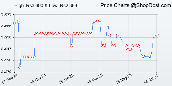 Price History Chart for HyperX Cloud Stinger 2 Core Essential PC Gaming Wired Headset, Lightweight Over...