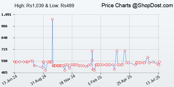 Price History Chart for SanDisk Ultra 64GB microSDXC UHS-I, 140MB/s R, Memory Card, 10 Y Warranty, for S...
