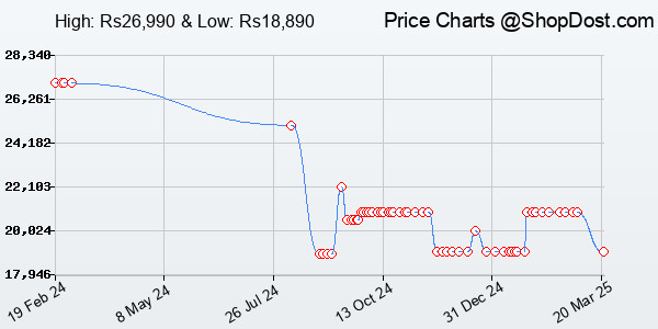 Price History Chart for LG 8 Kg 5 Star Smart Inverter Technology TurboDrum Fully Automatic Top Loading W...