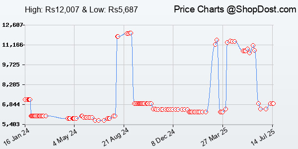 Price History Chart for Fosi Audio K5 Pro Gaming DAC Headphone Amplifier Mini Hi-Fi Stereo Digital-to-An...