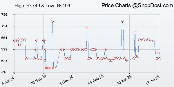 Price History Chart for Portronics Toad One Bluetooth Mouse with 2.4 GHz & BT 5.3 Dual Wireless, 6 Butto...