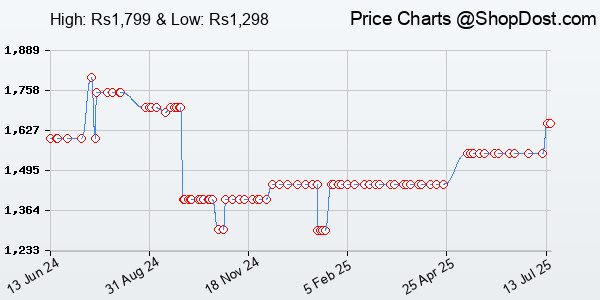 Price History Chart for CP PLUS 3 MP Full HD Smart Wi-fi CCTV Camera | 360° Pan & Tilt | View & Talk | M...
